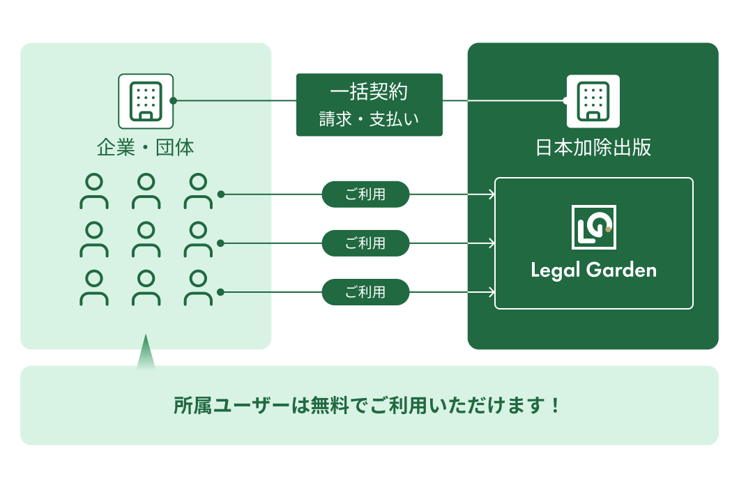 企業・団体との一括契約で導入のイメージ